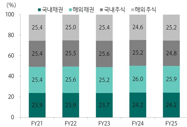 일본 GBIF 포트폴리오 비중 추이. 사진=하나증권