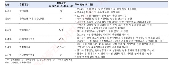 한국은행 금융통화위원별 정책성향. 사진=한국투자증권