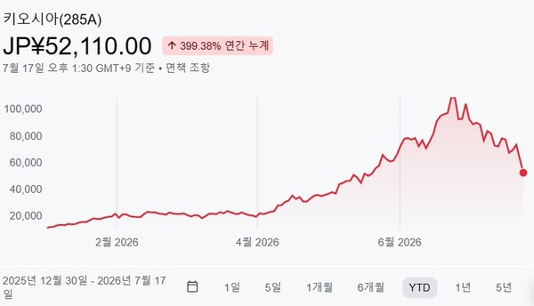 키옥시아 주가 추이. 사진=구글 제미나이