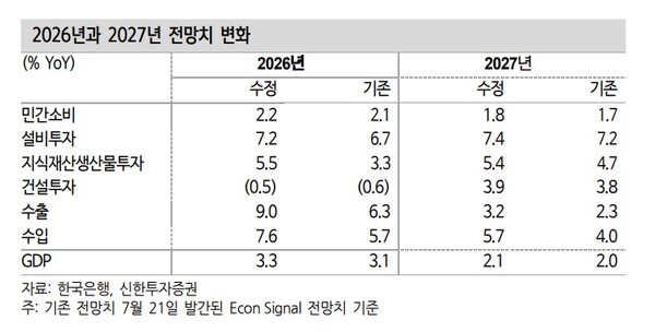 신한투자증권의 2026년과 2027년 성장률 전망치 변화. 사진=신한투자증권