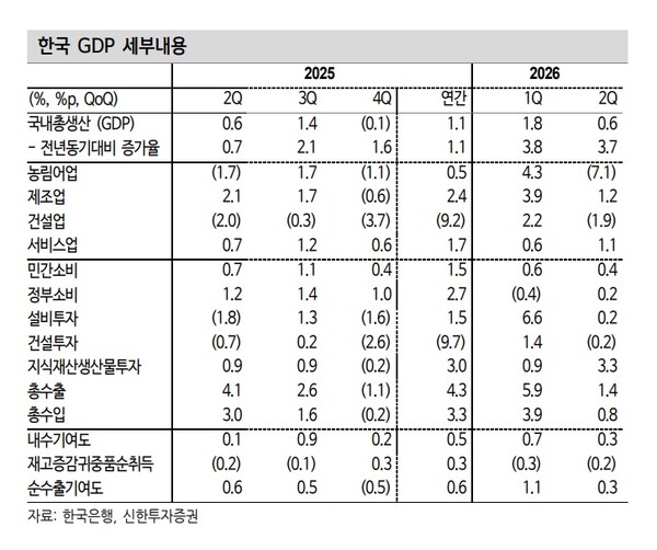 한국 GDP 세부 내용. 사진=신한투자증권