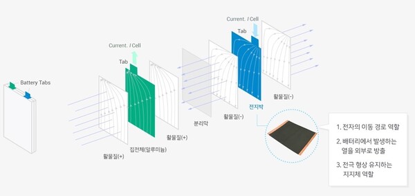전지박 구조와 역할.사진=솔루스첨단소재