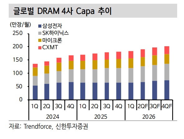 글로벌 D램 4사 캐파 추이. 사진=신한투자증권