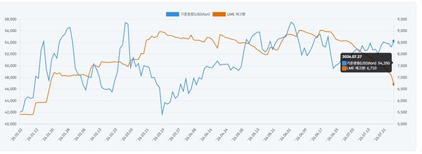 런던금속거래소(LME ) 주석 현물 가격 추이. 사진=한국자원정보서비스