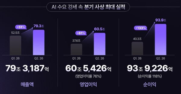 SK하이닉스 2026년 2분기 주요 경영실적. 사진=SK하이닉스