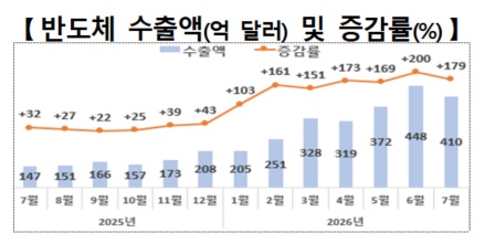 반도체 수출액과 증가율 추이. 사진=산업통상부