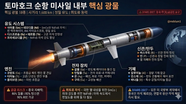 토마호크 순항미사일 내부 핵심 광물 용도. 사진=NdPr DyTb | Rare Earths @roblun1/ 나노 바나나2 수정 이미지