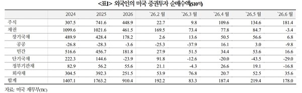 외국인의 미국 증권투자 순매수액(10억 달러). 사진=국제금융센터