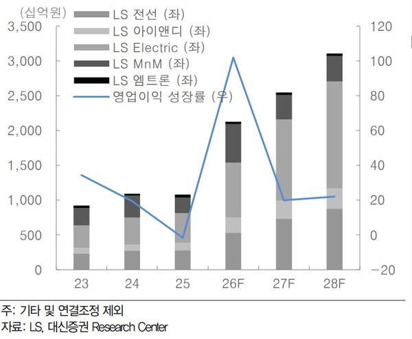 LS의 주요 중속기업별 영업이익 추이와 전망. 사진=대신증권리서치센터