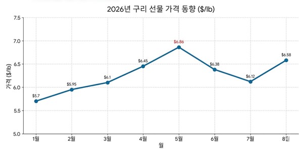 뉴욕상품거래소(COMEX) 구리 선물가격 추이. 단위=파운드당 달러. 사진=구글 나노 바나나 생성 이미지