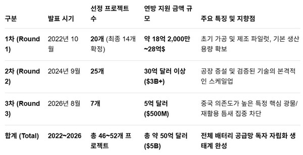 미국 에너지부(DOE) 차수별 보조금 지원 현황. 사진=구글 제미나이 생성 이미지