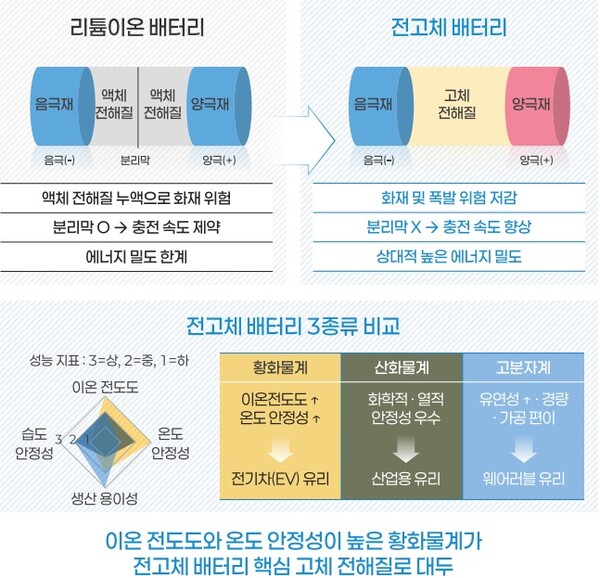 리튬이온 배터리와 전고체 배터리의 차이, 전고체 배터리의 종류. 사진=이수스페셜티케미컬.한국과학기술평가원