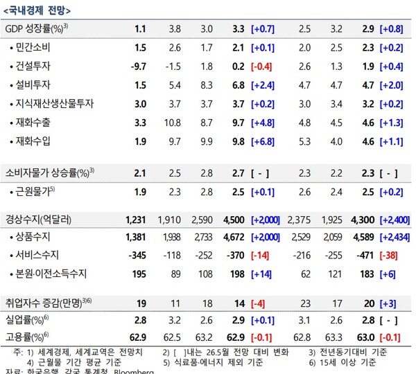 한국은행이 8월27일 발표한 경제전망. 사진=한국은행